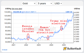 'Safe Haven' Gold Outpaced by Silver Since Hamas' October 7th Attacks
