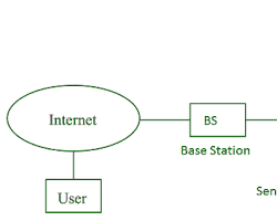 wireless sensor network
