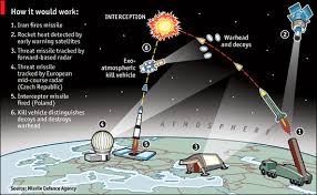 Image result for anti-ballistic missile