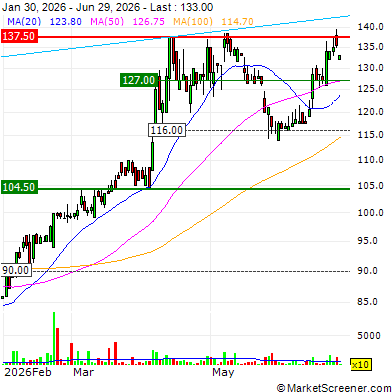 Pareto Securities raises AKVA target price to 150 Norwegian kroner (145), reiterates hold