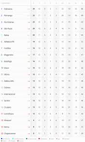 Tabela do Campeonato Brasileiro de Futebol com times como Palmeiras, Flamengo, Fluminense, São Paulo e outros.