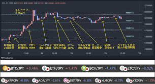 ビットコイン8万ドル肉薄 週末はスピード調整も債務問題再燃！