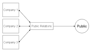 Resultado de imagen de Define One Way Communication