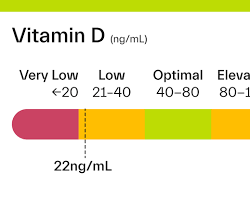 Image of Vitamin D levels chart