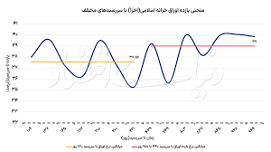 بهره سیاستگذار از نرخ سود