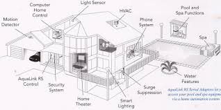 Image result for home automation