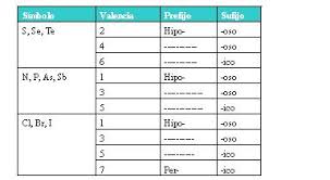 Resultado de imagen para oxido nomenclatura