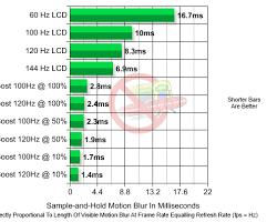 Refresh rate graph