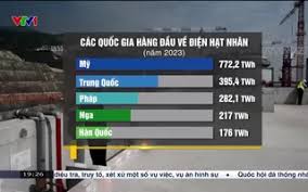 Công suất phát điện hạt nhân của thế giới đạt khoảng 416 triệu kW