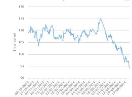 Image result for BRENT Crude