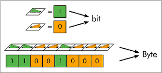 Resultado de imagen para byte