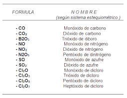Resultado de imagen para oxido nomenclatura