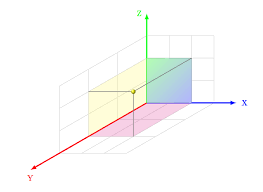 Image result for x y z axis