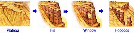 Image result for national parks service bryce canyon diagram