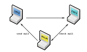 Hasil gambar untuk POP3 dan SMTp