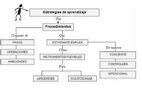 Resultado de imagen para estrategias de aprendizaje