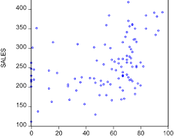 Image of scatter plot showing relationship between advertising and sales