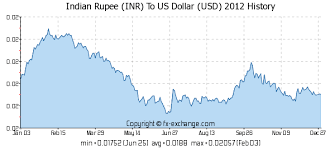 Image result for indian rupee