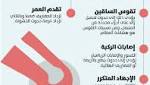 الوزن الزائد والسمنة أبرز عوامل