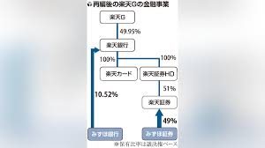 楽天銀行 株価