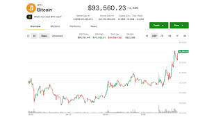 BTC Price News: Bitcoin rises to key level while analyst sets $100,000 target