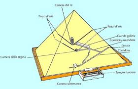 Risultati immagini per piramide