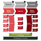 Fachkraft für Lagerlogistik (wm)
