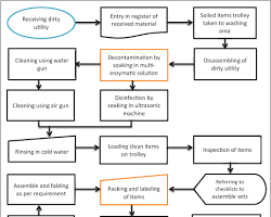 Image of flowchart showing the gauze swabs tender process