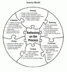 Image result for research as inquiry