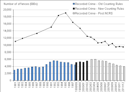 Image result for violent crime statistics over time