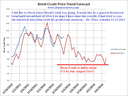 Image result for BRENT Crude