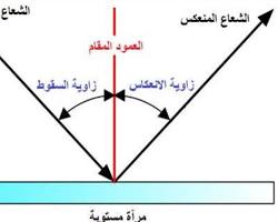 صورة ظاهرة الانعكاس غير المنتظم للضوء