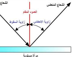 صورة انعكاس الضوء