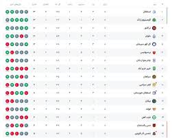 جدول لیگ برتر پس از بازی امروز با صدر نشینی استقلال