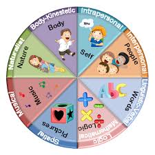 Image result for multiple intelligences