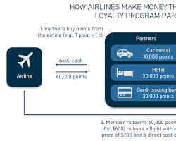 Imagen de Airline loyalty program