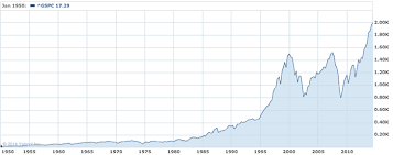 resultado de la imagen de s & p 500 histórica carta