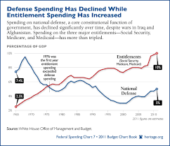 Famous quotes about &#39;Federal Spending&#39; - QuotationOf . COM via Relatably.com