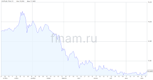 Финам - News update