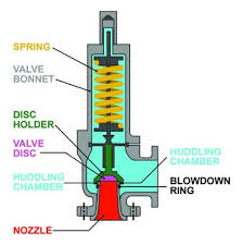 Understanding safety valve terminology and operation