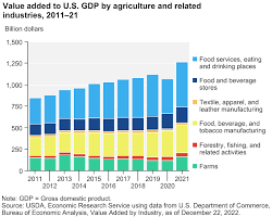 Agriculture economic sector in US