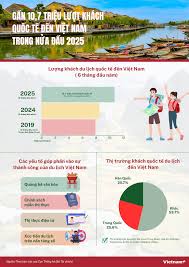 Du lịch Việt Nam bứt phá: Gần 10,7 triệu lượt khách quốc tế trong nửa đầu 2025