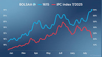 Bolsa Mexicana de Valores (BOLSAA): Overvalued and Overexposed – Time to Lock in Gains?