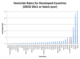Image result for violent crime statistics over time
