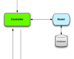 Rails Modern Feature Integration: A diagram showcasing how Rails has integrated modern features: Stimulus for JavaScript interactivity, Active Job for background processing, and Action Cable for realtime communication, illustrating Rails' commitment to staying current.の画像