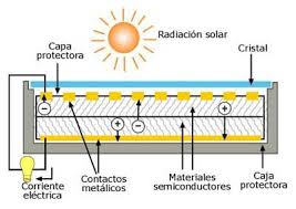 Resultado de imagen para energia fotovoltaica