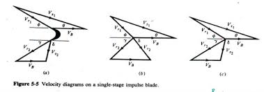 Hasil gambar untuk Turbin Turgo Segitiga Kecepatan Segitiga kecepatan pada sudu turbin impuls