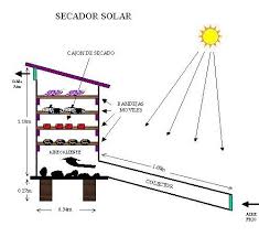 Resultado de imagen para deshidratador casero