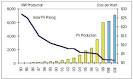 Photovoltaic prices