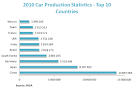 Car makers ranking 2010 leading